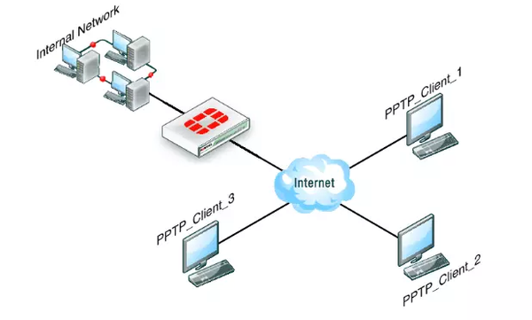 PPTP là gì? Cấu hình VPN PPTP cho router công nghiệp LTE F3436