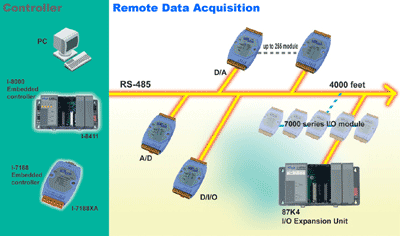 Module I/O kết nối RS-485 DCON & Modbus RTU  ICP DAS I-7000 & M-7000