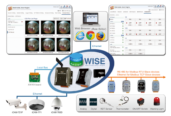 Giải pháp giám sát WISE với Camera iCAM