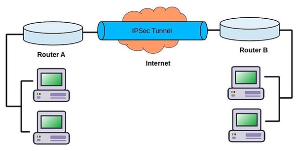 IPSec là gì? Cấu hình IPsec VPN cho router công nghiệp LTE F3436