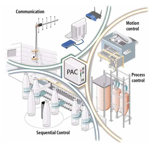 PAC là gì? Tìm hiểu chung về bộ điều khiển tự động hóa khả trình PAC