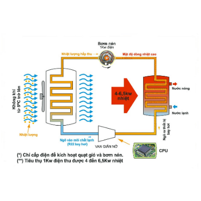 Nguyên lý hoạt động của bơm nhiệt