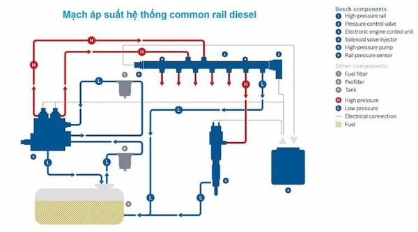 Động cơ diesel Kia 2020 phun dầu điên tử Common-Rail