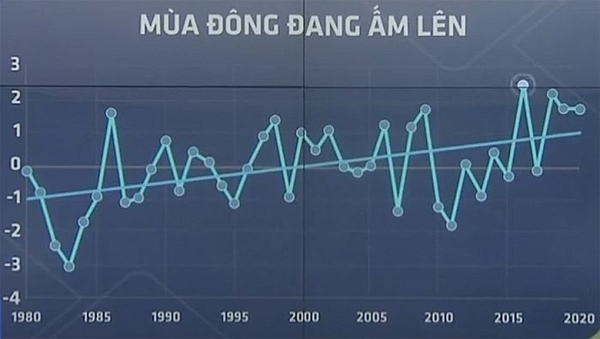 Tại sao năm nay mùa Đông miền Bắc lại nóng bất thường như vậy?