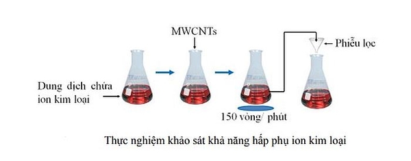 Nghiên cứu tổng hợp vật liệu ống nano cacbon biến tính trên cơ sở Polyethylene glycol, tris (2-aminoethyl) amine, đánh giá các tính chất và khả năng ứng dụng để xử lý các kim loại nặng trong môi trường nước thải