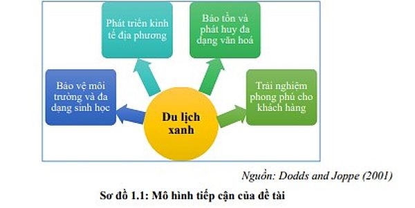 Đánh giá thực trạng và tiềm năng du lịch xanh tại Việt Nam