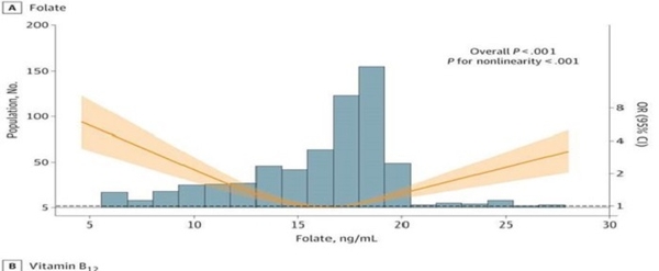 Mức folate bất thường trong thai kỳ làm tăng nguy cơ dị tật tim bẩm sinh ở trẻ