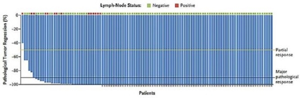 Liệu pháp miễn dịch trước phẫu thuật rất thành công trong điều trị ung thư đại trực tràng