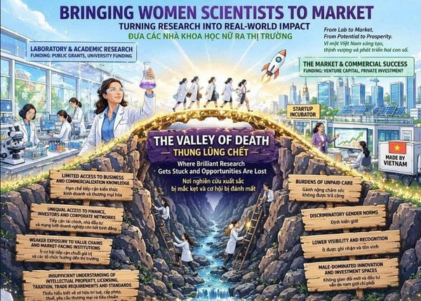 Gỡ nút thắt để nhà khoa học nữ đưa nghiên cứu ra thị trường