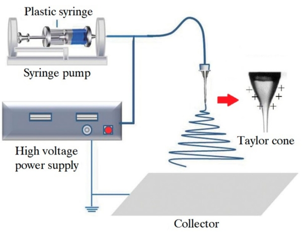 Sợi nano sinh học tăng khả năng chữa lành vết thương
