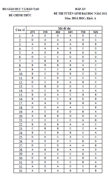 Đáp án các mã đề thi môn Hóa khối A đại học năm 2012