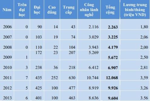 Lương bình quân Thủy sản Minh Phú gần 4 triệu đồng