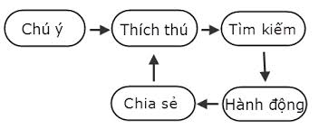 Nghiên cứu hành vi mua sắm online của người tiêu dùng ở độ tuổi 16 đến 35