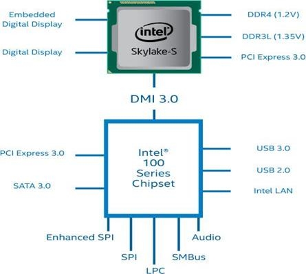 Vài Nét Đánh Giá Về CPU Sky lake