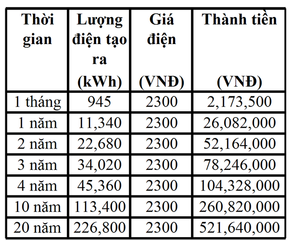 Bảng Hấp thụ nhiệt năng 5 giờ/ ngày