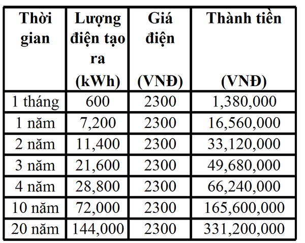 điện năng lượng mặt trời 5kw - 1