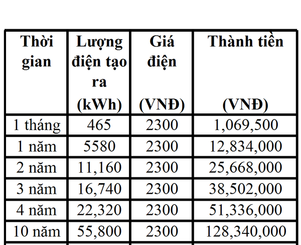 Bảng Hiệu suất kinh tế khi hệ thống hấp thụ nhiệt năng 5h/ngày