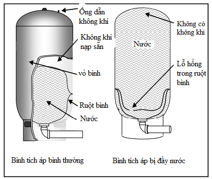 Bình tích áp Varem : Cấu tạo và nguyên lý hoạt động như thế nào?