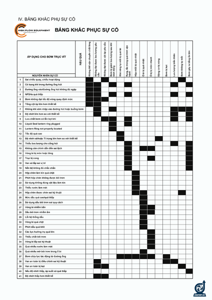 BẢNG KHẮC PHỤC SỰ CỐ BƠM TRỤC VÍT HIGH FLOW