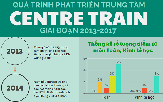 Quá trình phát triển trung tâm ôn thi cao học Centre Train