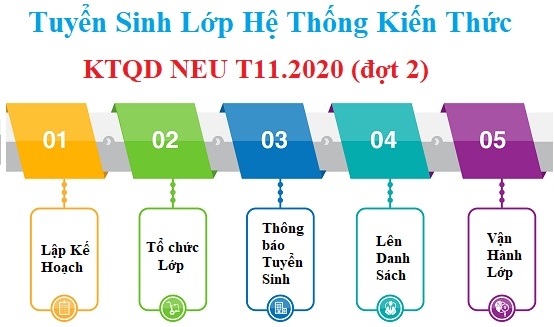 Thông báo mở lớp Hệ Thống kiến thức NEU T11.2020 (Đợt 2)