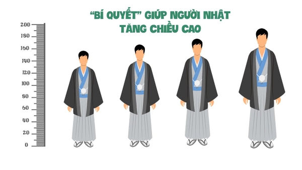 Bật mí cách tăng chiều cao của người Nhật, giúp xóa đi tên gọi 