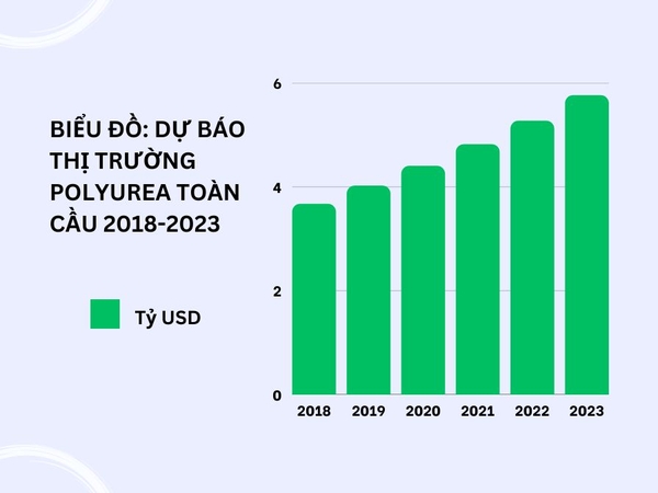 THỊ TRƯỜNG POLYUREA ĐẾN NĂM 2023 - TIỀM NĂNG TĂNG TRƯỞNG CAO | SmaTek.vn