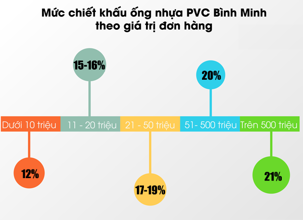 Bảng báo giá chiết khấu ống nhựa PVC Bình Minh - uPVC mới nhất 2019