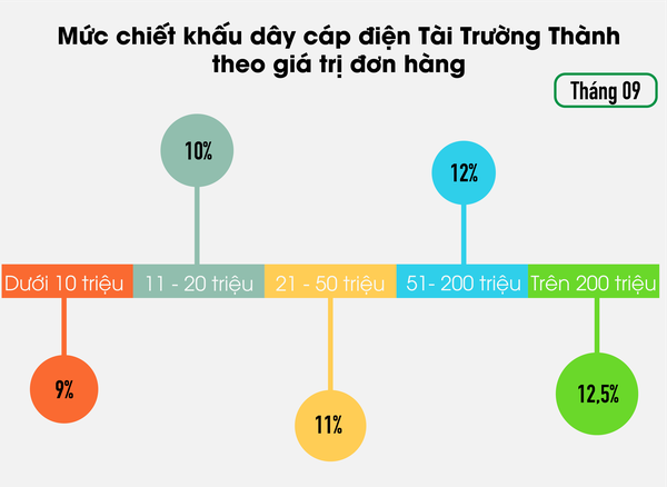 Bảng giá chiết khấu dây cáp điện Tài Trường Thành mới nhất 2018