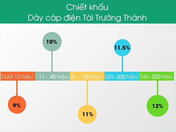 Mức chiết khấu từ bảng giá catalogue dây cáp điện Tài Trường Thành