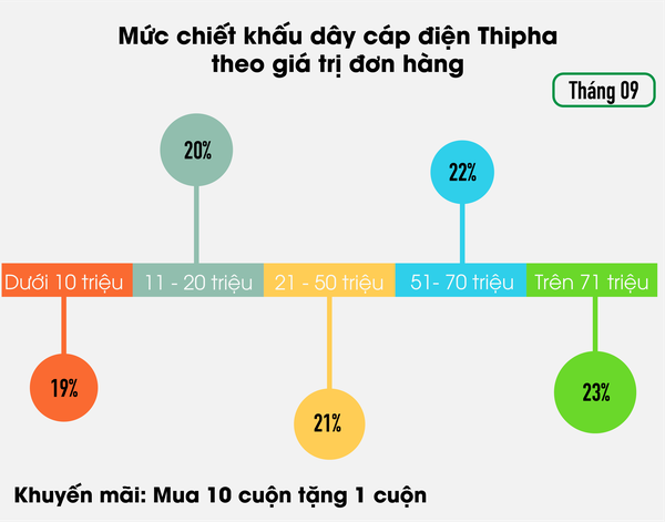 bảng giá Chiết khấu dây cáp điện Thịnh Phát 2018 - thipha - tphcm