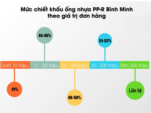 Chiết khấu bảng báo giá ống nhựa nước nóng PP-R Bình Minh 2019
