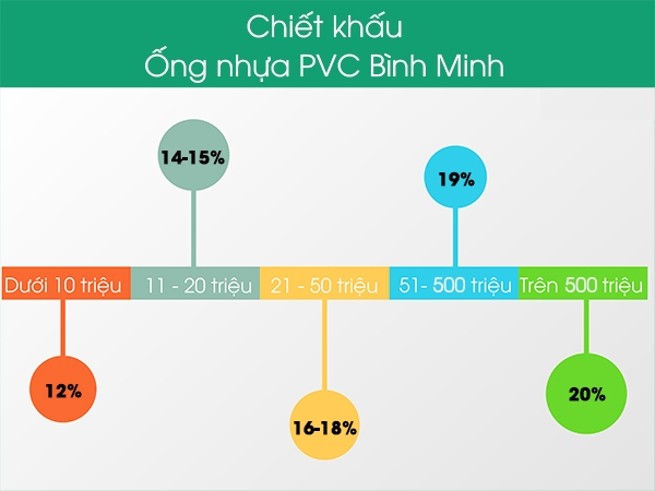 chiết khấu ống nhựa PVC Bình Minh - uPVC Bình Minh mới nhất 2019