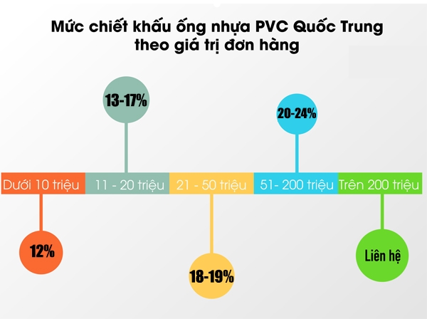 Bảng giá chiết khấu ống nhựa PVC Quốc Trung giá rẻ 2019 sài gòn