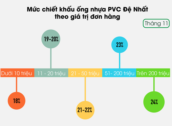 Bảng giá ống nhựa PVC Đệ Nhất