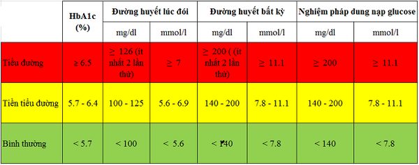 Chỉ số đường huyết sau ăn