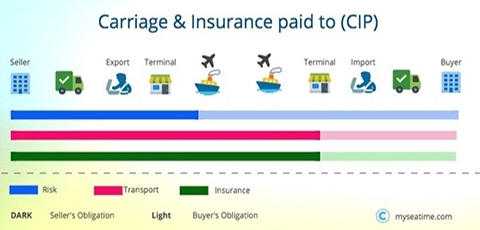 Điều kiện CIP trong INCOTERMS 2010 - Logistics Đông Dương - iltvn.com