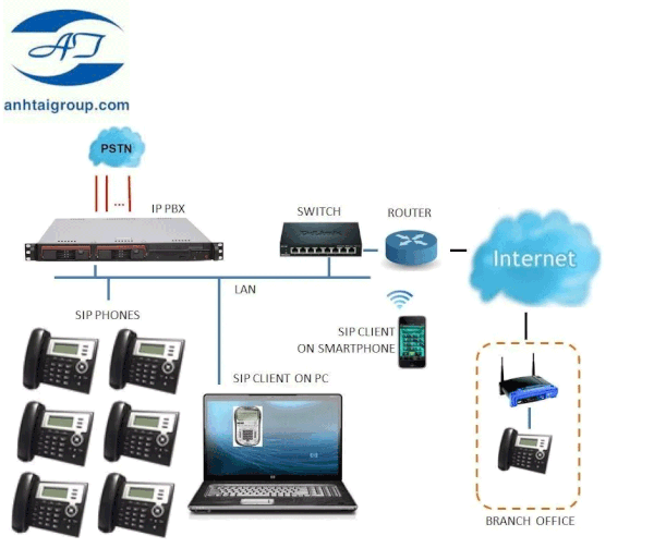 Lắp đặt tổng đài điện thoại tại hải phòng