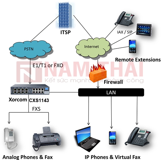 Tổng đài IP Xorcom CXS1143 - nam thái