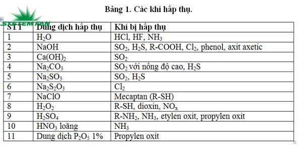 Các khí hấp thụ