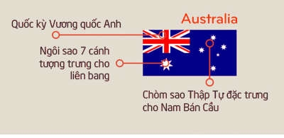 Ý nghĩa hình ảnh lá cờ nước Úc