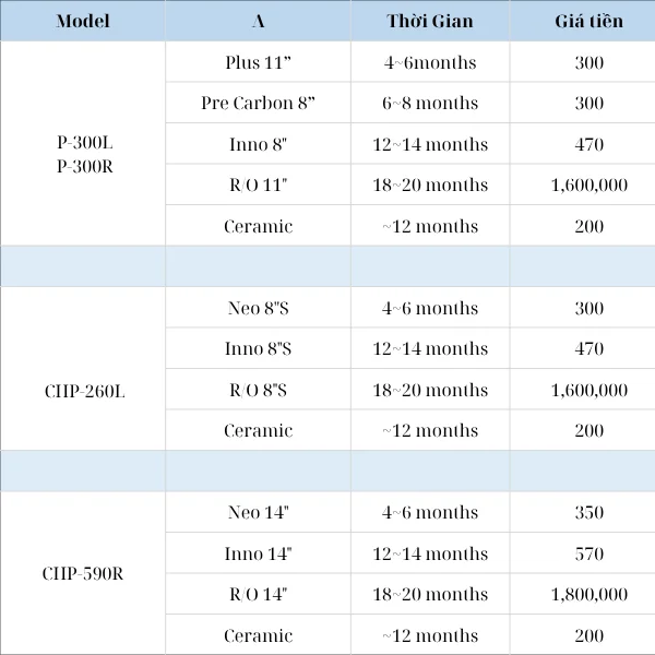 Bảng giá tham thay lõi và bảo dưỡng máy lọc nước Coway
