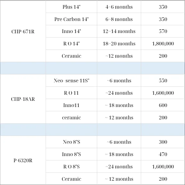 Bảng giá tham thay lõi và bảo dưỡng máy lọc nước Coway