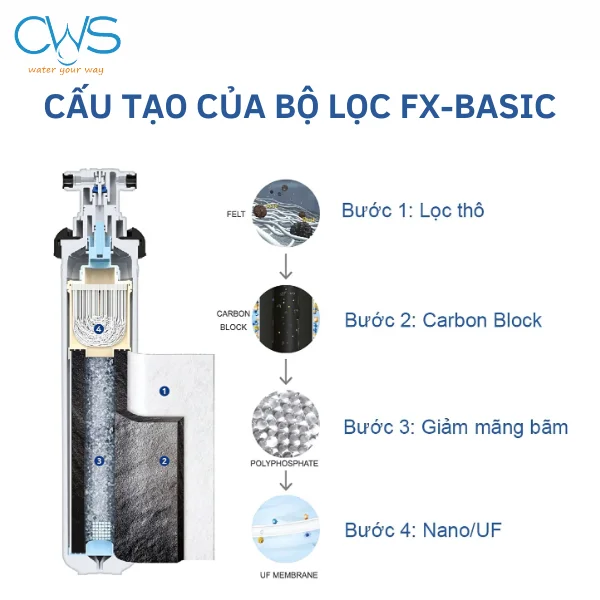 Cấu Tạo Bộ Lọc FX-Basic - 4 Cấp Lọc