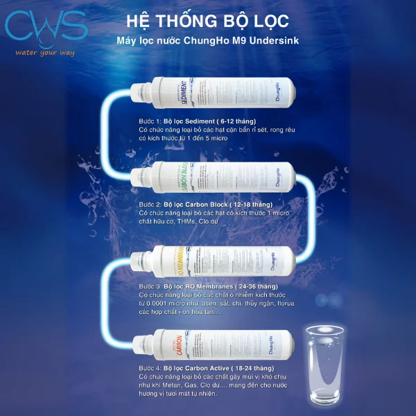 Cấu Tạo Của Bộ Lõi Lọc Nước Chungho M9