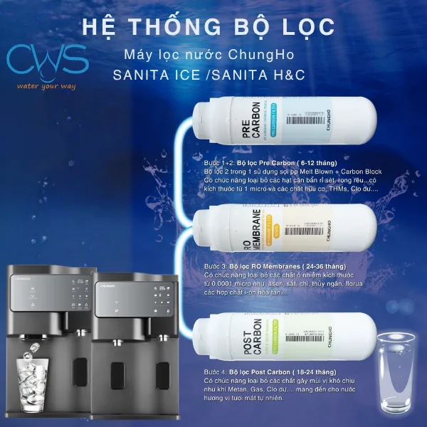 Cấu tạo hệ thống bộ lõi lọc Chungho Sanita