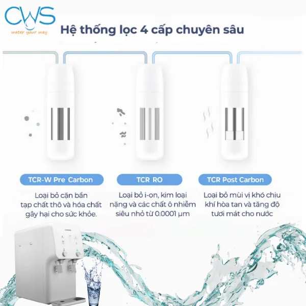 Cấu tạo hệ thống lõi lọc máy lọc nước Chungho Compact 450