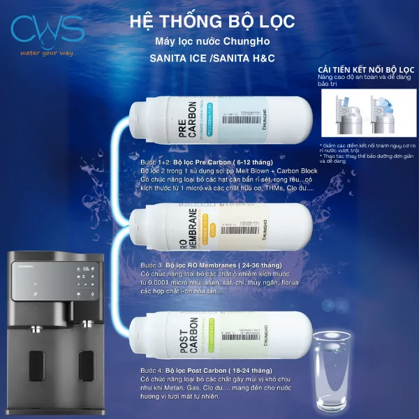 Cấu tạo hệ thống lõi lọc máy lọc nước khử trùng Chungho Sanita GWP-60C9560M