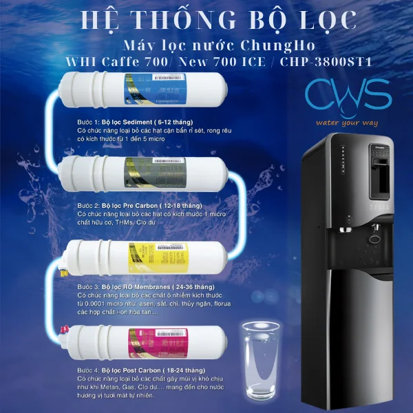 Cấu tạo hệ thống lõi lọc nước Chungho WHI Caffe 700