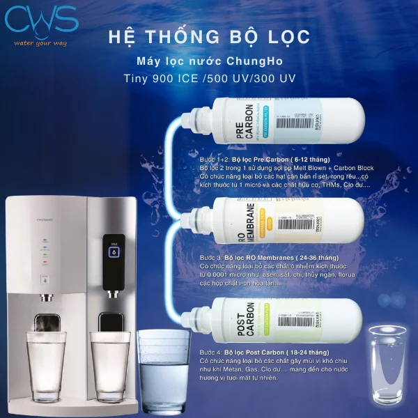 Cấu Tạo Lõi Lọc Nước Chungho Tiny 300 UV CHP-2321D